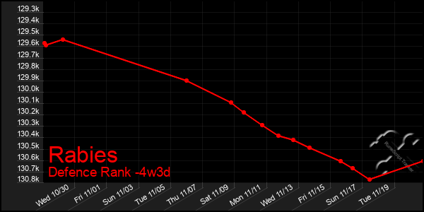 Last 31 Days Graph of Rabies