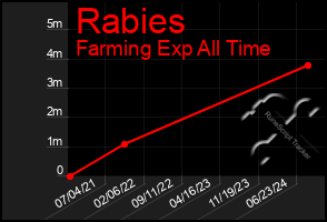 Total Graph of Rabies