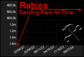 Total Graph of Rabies