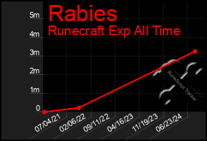 Total Graph of Rabies