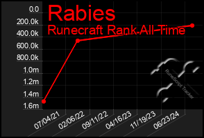 Total Graph of Rabies