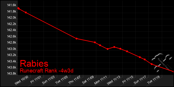 Last 31 Days Graph of Rabies