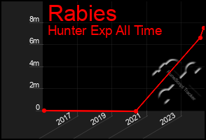 Total Graph of Rabies