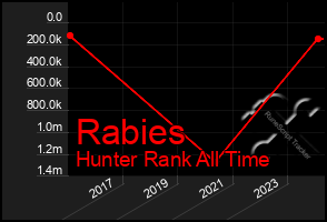 Total Graph of Rabies