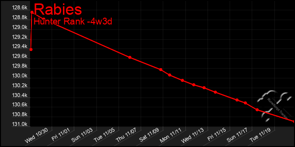 Last 31 Days Graph of Rabies