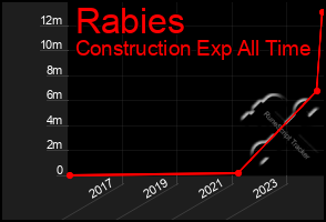 Total Graph of Rabies