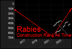 Total Graph of Rabies