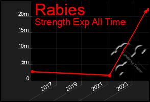 Total Graph of Rabies