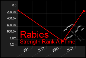 Total Graph of Rabies