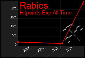 Total Graph of Rabies