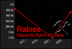 Total Graph of Rabies