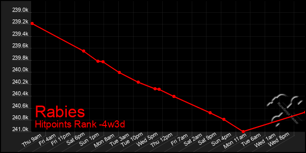 Last 31 Days Graph of Rabies