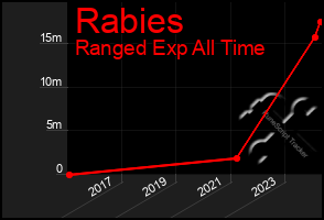 Total Graph of Rabies