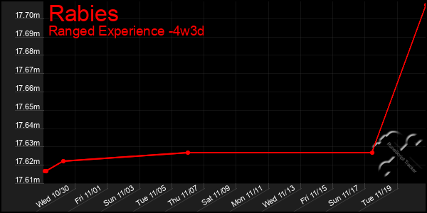 Last 31 Days Graph of Rabies