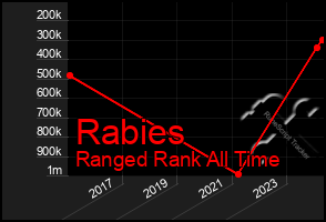 Total Graph of Rabies