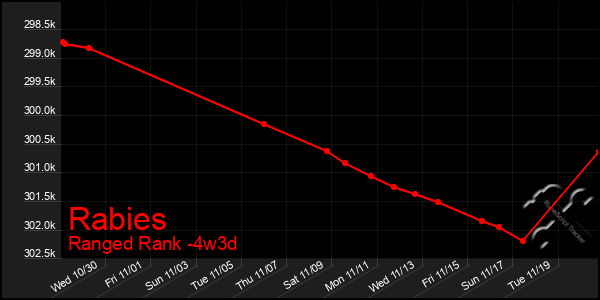 Last 31 Days Graph of Rabies