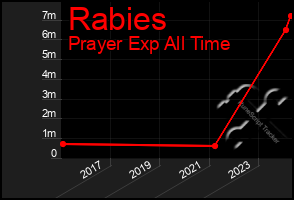 Total Graph of Rabies