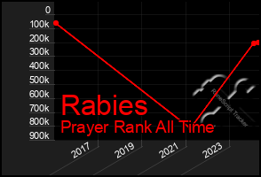 Total Graph of Rabies