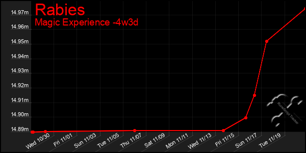 Last 31 Days Graph of Rabies