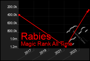 Total Graph of Rabies