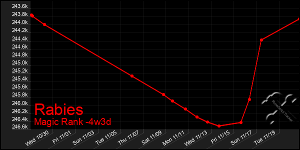 Last 31 Days Graph of Rabies