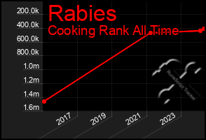 Total Graph of Rabies