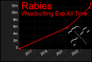 Total Graph of Rabies