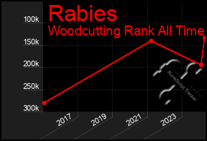 Total Graph of Rabies