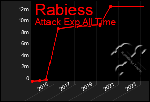 Total Graph of Rabiess