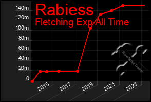 Total Graph of Rabiess