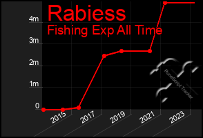 Total Graph of Rabiess