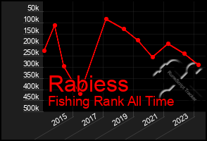 Total Graph of Rabiess