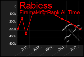 Total Graph of Rabiess