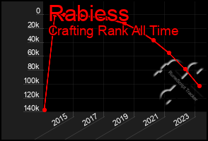 Total Graph of Rabiess