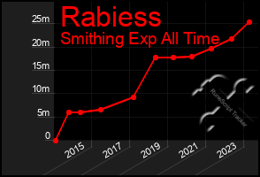 Total Graph of Rabiess