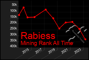 Total Graph of Rabiess