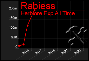 Total Graph of Rabiess