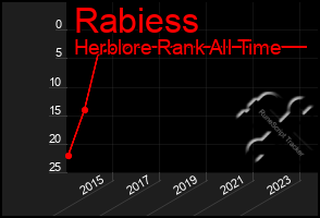 Total Graph of Rabiess