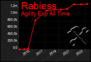 Total Graph of Rabiess