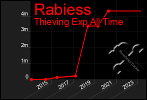 Total Graph of Rabiess