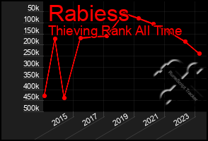 Total Graph of Rabiess