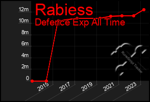 Total Graph of Rabiess