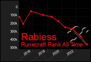 Total Graph of Rabiess