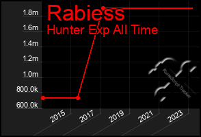 Total Graph of Rabiess