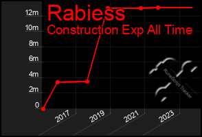 Total Graph of Rabiess