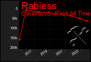 Total Graph of Rabiess