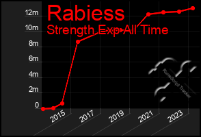 Total Graph of Rabiess