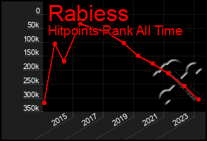 Total Graph of Rabiess