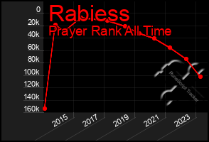 Total Graph of Rabiess