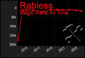 Total Graph of Rabiess